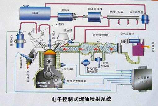 电控汽油喷射系统