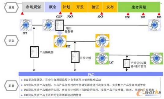 产品开发过程