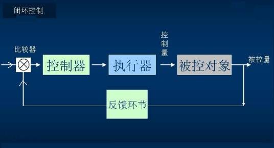 闭环控制