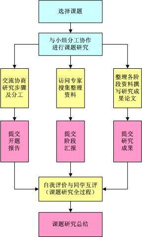 课题研究程序