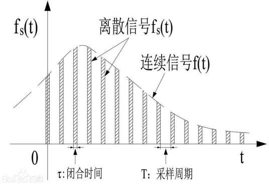 信号采样