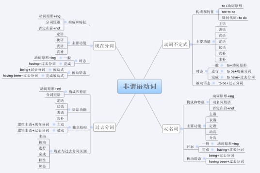 非谓语动词（在句子中不是谓语的动词）