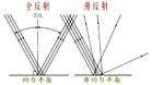 光的反射（光学现象）