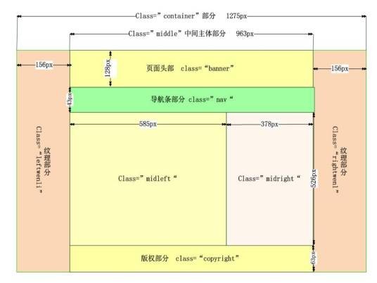 DIV(层叠样式表单元的位置和层次)
