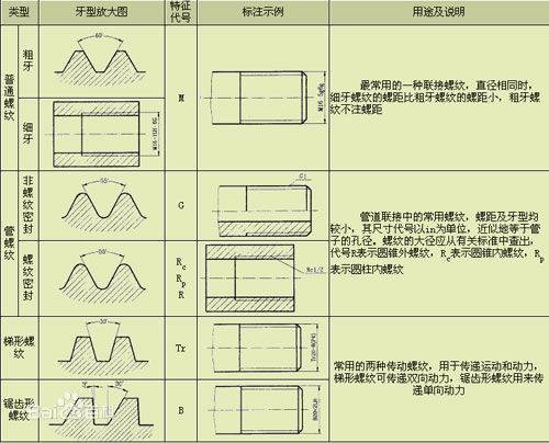 螺纹公称直径