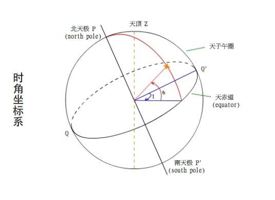 时角坐标系