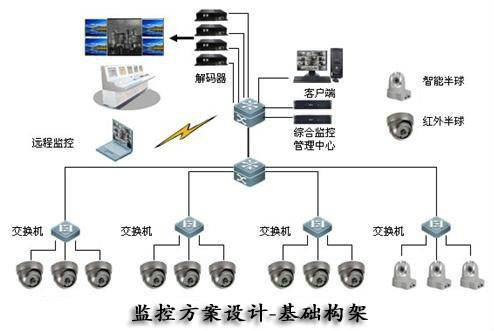 安防监控系统