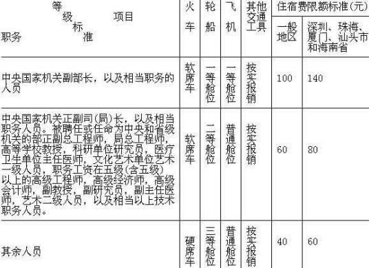 关于中央国家机关、事业单位工作人员差旅费开支的规定