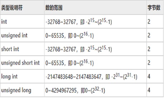 short(C语言中的整数类型)