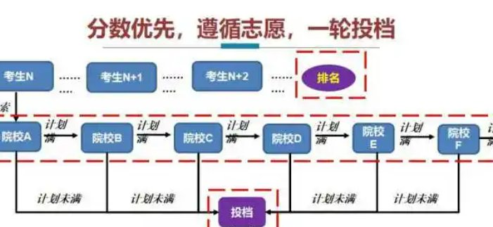 院校专业组平行志愿投档录取模式是怎样的