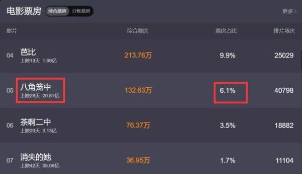 王宝强能赚多少钱?《八角笼中》20亿的票房,起码能赚回七个亿