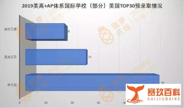 盘点2019上海96所国际学校，一文看懂IB，ALevel，美高体系格局