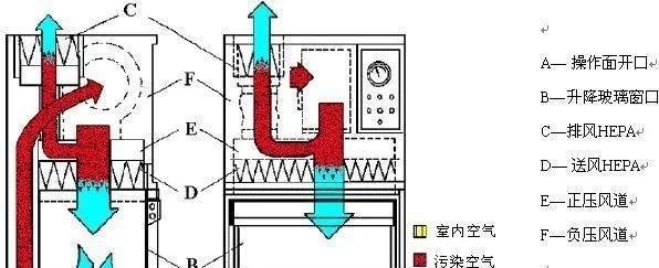通风柜与生物安全柜、超净工作台原理区别
