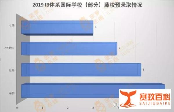 盘点2019上海96所国际学校，一文看懂IB，ALevel，美高体系格局