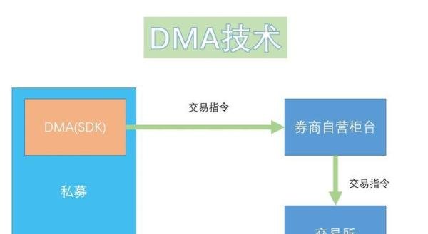 网红量化策略DMA策略全解析(一)什么是DMA量化策略