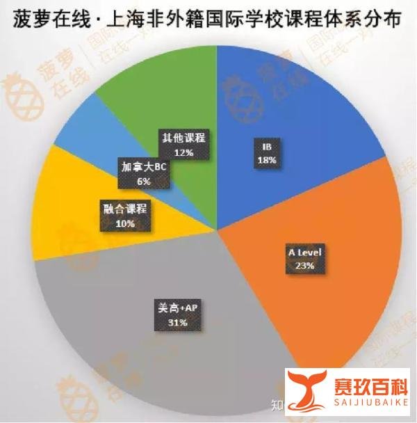 盘点2019上海96所国际学校，一文看懂IB，ALevel，美高体系格局