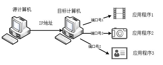 ip地址冒号后面的4000指的是什么？