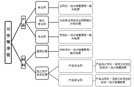 存货可变现净值的计算