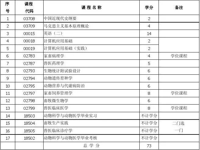 动物医学专业怎么样呢?