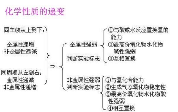非金属的气态氢化物的热稳定性和熔、沸点分别与什么有关？