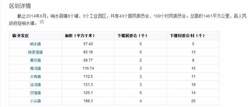 解释一下江苏省响水县