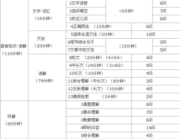 日语N1级的时间安排