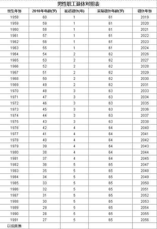 2018年退休年龄新规定