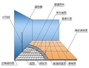 地暖是靠什么来发热的,一般能源是什么?煤气还是电?