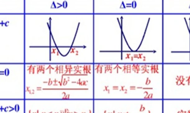 求二次函数的判别式。
