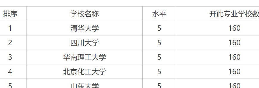 北京化工大学王牌专业