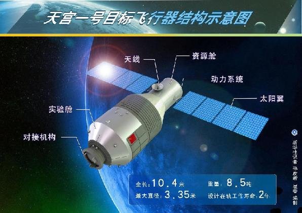 天宫一号未来空间实验室有哪些飞船或结构组成？最好带图加5分。不要只有天宫和神八对接的！详细再嘉5分。