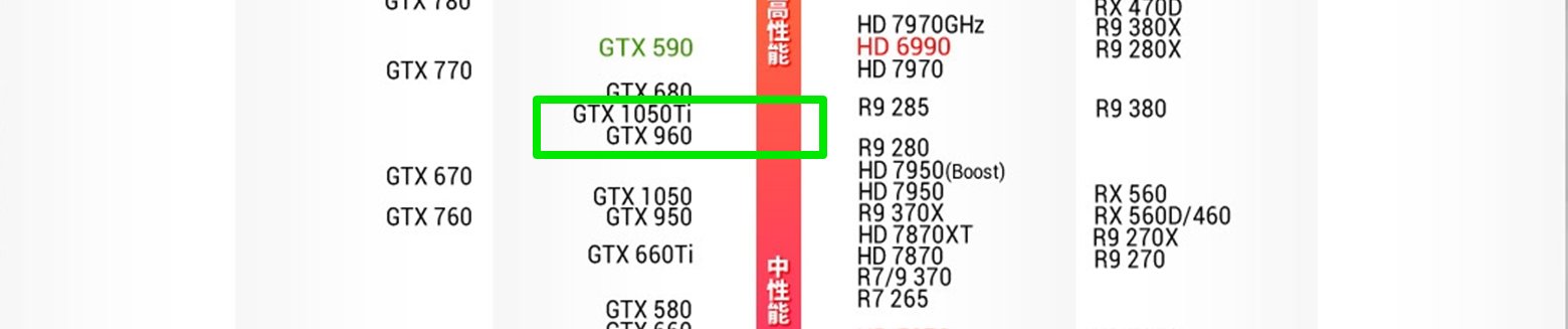 你好，显卡1050ti好还是gtx960好？主要玩游戏，想买个二手的怎么能淘到好的？