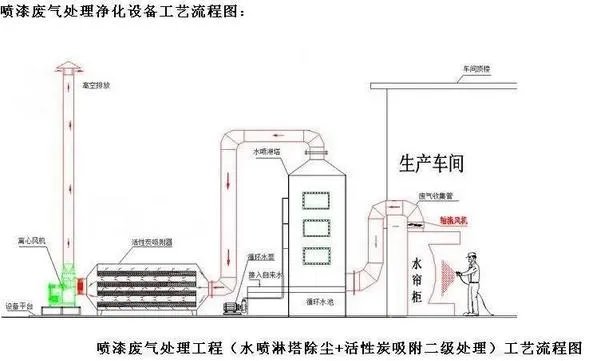 喷漆房废气处理方法?