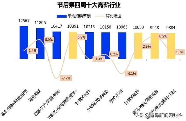 在青岛大家收入都多少,青岛真的值得待下去吗?