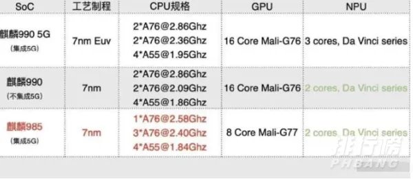 麒麟985和麒麟990区别_麒麟985和麒麟990哪个处理器好
