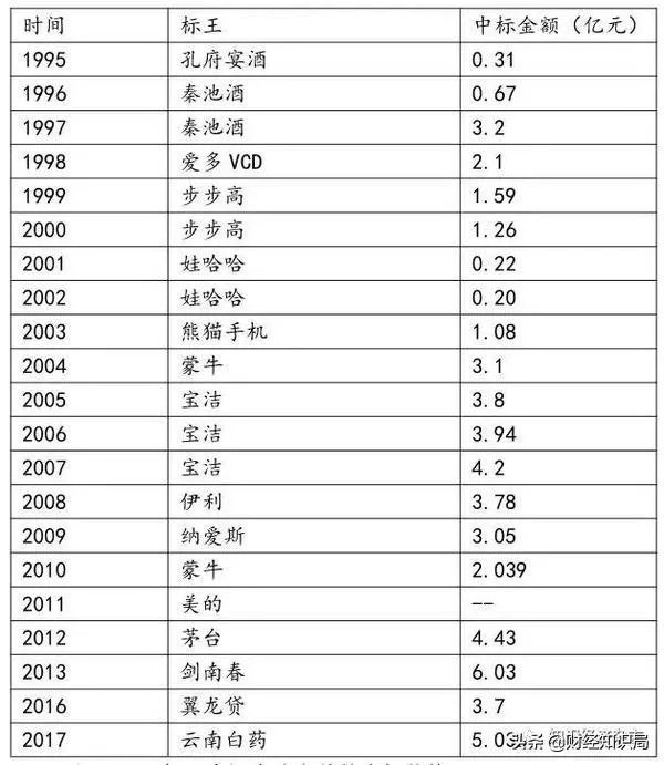 央视广告费多少钱一秒?