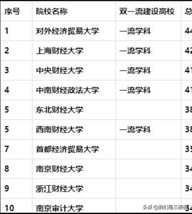 首都经济贸易大学怎么样?