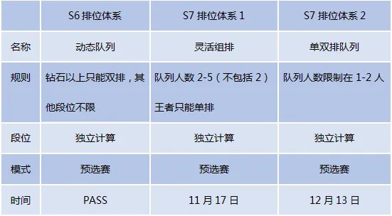 英雄联盟段位的排列是什么?