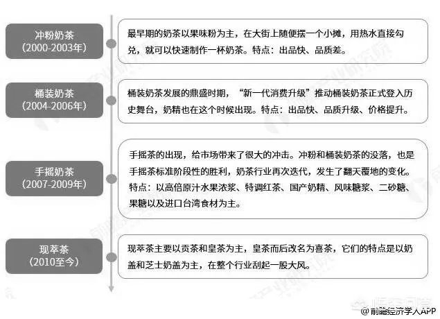 奶茶店的发展前景如何?
