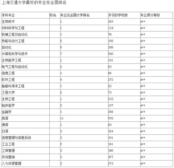 上海交大专业排名？它的什么专业最好