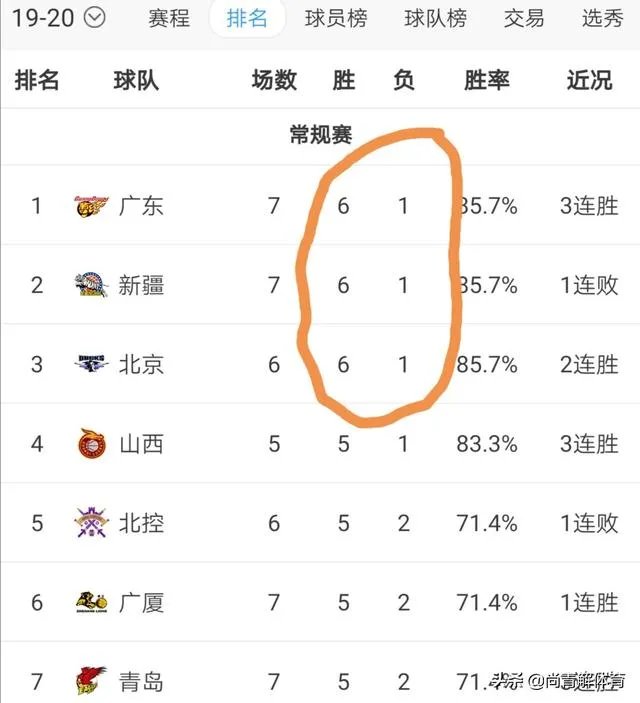 北京队继续连胜而北控队结束四连胜,目前CBA排行榜情况如何?谁才是真正的黑马?