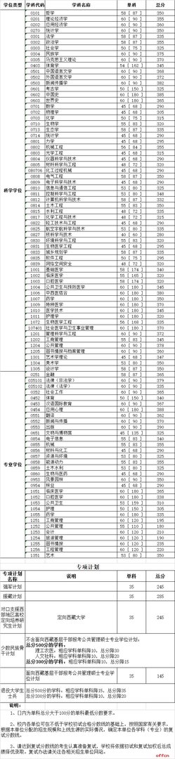 2020四川大学考研复试分数线已公布
