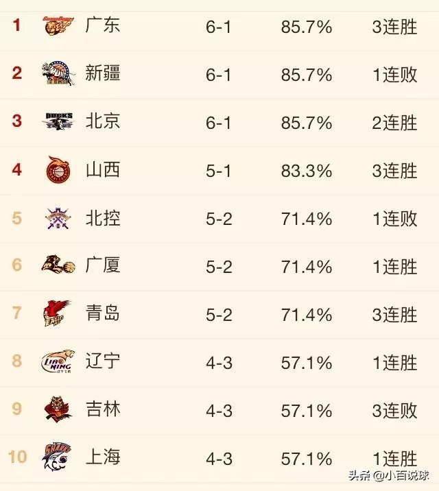 北京队继续连胜而北控队结束四连胜,目前CBA排行榜情况如何?谁才是真正的黑马?