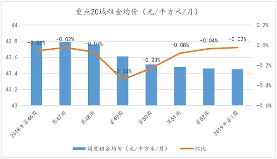 2019年第1周20城租金报告