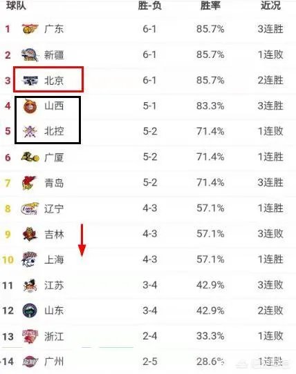 北京队继续连胜而北控队结束四连胜,目前CBA排行榜情况如何?谁才是真正的黑马?