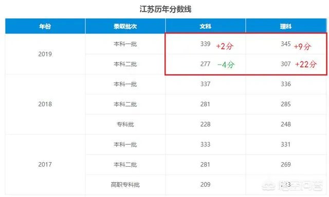 2019年江苏高考一本达线率、本科达线率高吗?和18年相比如何?
