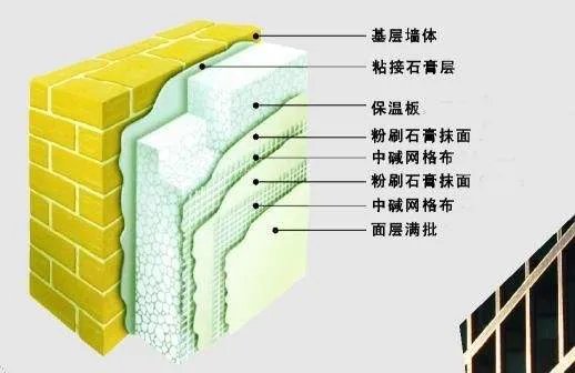 外墙保温板施工工艺流程是什么