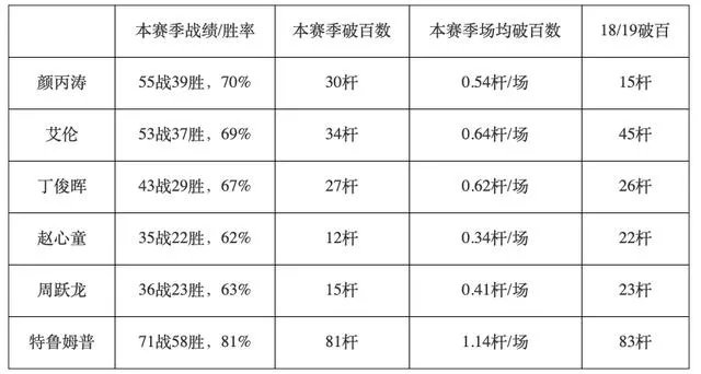 年仅20岁首次出战就能夺冠，颜丙涛实力到底如何？