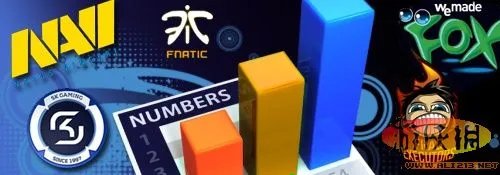《反恐精英CS》波兰FX官网公布2010年世界战队排名