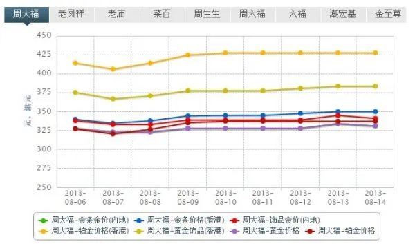 近日黄金饰品价格走势图
